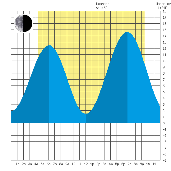 Point Lockwood tide chart for Thursday, July 17, 2025