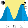 Point Lockwood tide chart for Thursday, July 17, 2025