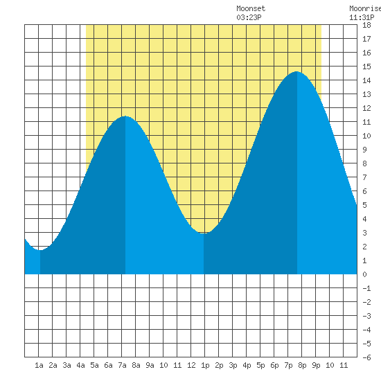 Point Lockwood tide chart for Friday, July 18, 2025