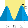 Point Lockwood tide chart for Tuesday, July 1, 2025