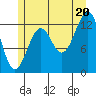 Point Lockwood tide chart for Sunday, July 20, 2025
