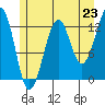Point Lockwood tide chart for Wednesday, July 23, 2025