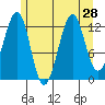 Point Lockwood tide chart for Monday, July 28, 2025