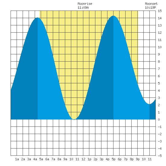 Point Lockwood tide chart for Tuesday, July 29, 2025