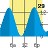 Point Lockwood tide chart for Tuesday, July 29, 2025