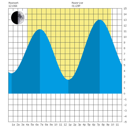 Point Lockwood tide chart for Wednesday, July 2, 2025