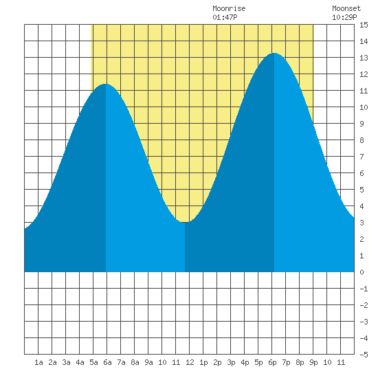 Point Lockwood tide chart for Thursday, July 31, 2025
