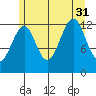 Point Lockwood tide chart for Thursday, July 31, 2025