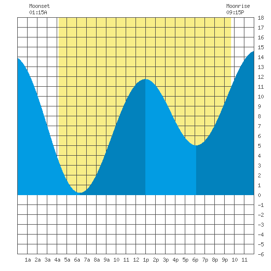 Point Lockwood tide chart for Tuesday, July 8, 2025