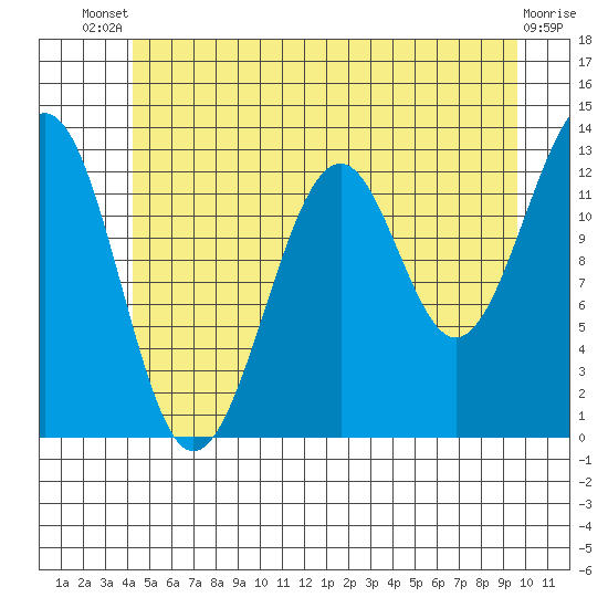 Point Lockwood tide chart for Wednesday, July 9, 2025