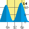Point Lockwood tide chart for Thursday, August 14, 2025