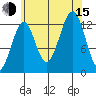 Point Lockwood tide chart for Friday, August 15, 2025