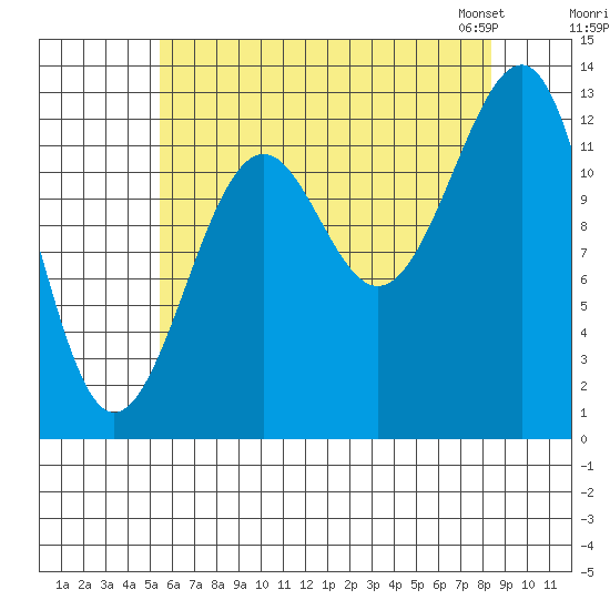 Point Lockwood tide chart for Monday, August 18, 2025