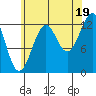 Point Lockwood tide chart for Tuesday, August 19, 2025