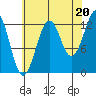 Point Lockwood tide chart for Wednesday, August 20, 2025