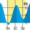 Point Lockwood tide chart for Thursday, August 21, 2025