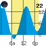 Point Lockwood tide chart for Friday, August 22, 2025
