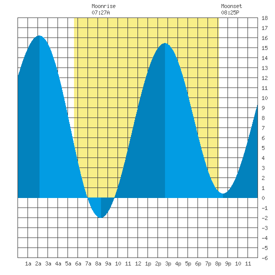 Point Lockwood tide chart for Sunday, August 24, 2025