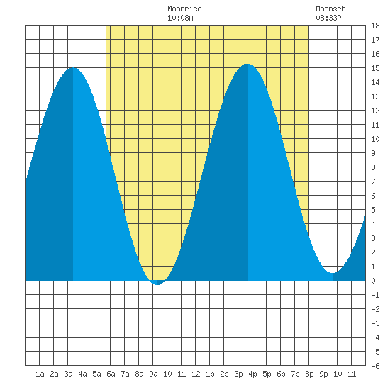 Point Lockwood tide chart for Tuesday, August 26, 2025