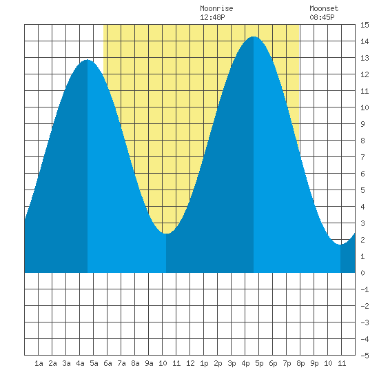 Point Lockwood tide chart for Thursday, August 28, 2025
