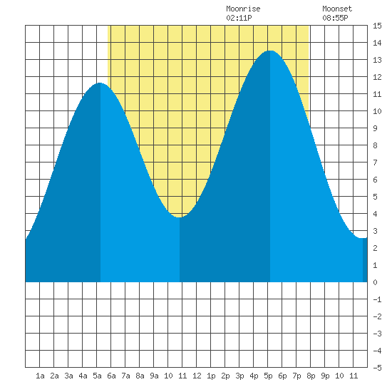 Point Lockwood tide chart for Friday, August 29, 2025