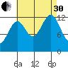 Point Lockwood tide chart for Saturday, August 30, 2025