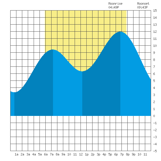Point Lockwood tide chart for Sunday, August 31, 2025