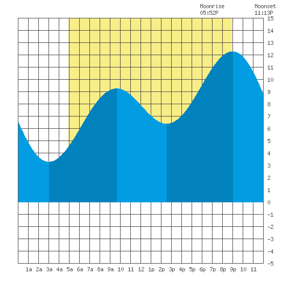 Point Lockwood tide chart for Sunday, August 3, 2025