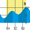 Point Lockwood tide chart for Sunday, August 3, 2025