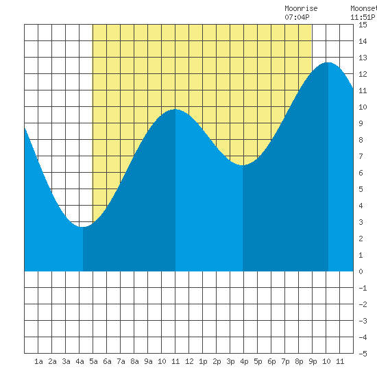 Point Lockwood tide chart for Monday, August 4, 2025
