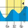 Point Lockwood tide chart for Monday, August 4, 2025