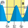 Point Lockwood tide chart for Friday, August 8, 2025