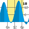 Point Lockwood tide chart for Wednesday, September 10, 2025