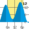 Point Lockwood tide chart for Friday, September 12, 2025