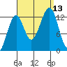 Point Lockwood tide chart for Saturday, September 13, 2025
