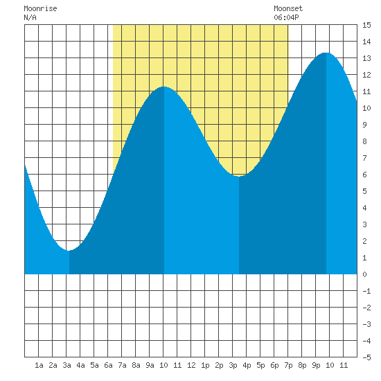 Point Lockwood tide chart for Tuesday, September 16, 2025