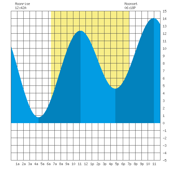 Point Lockwood tide chart for Wednesday, September 17, 2025