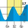 Point Lockwood tide chart for Wednesday, September 17, 2025