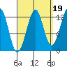 Point Lockwood tide chart for Friday, September 19, 2025