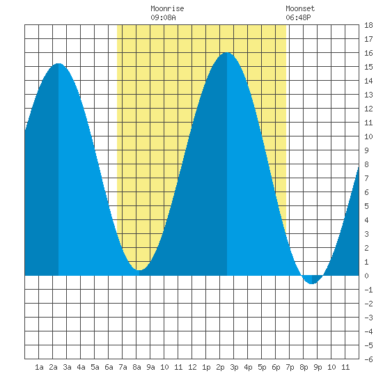 Point Lockwood tide chart for Tuesday, September 23, 2025