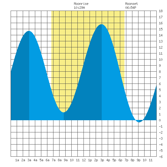 Point Lockwood tide chart for Wednesday, September 24, 2025