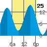 Point Lockwood tide chart for Thursday, September 25, 2025