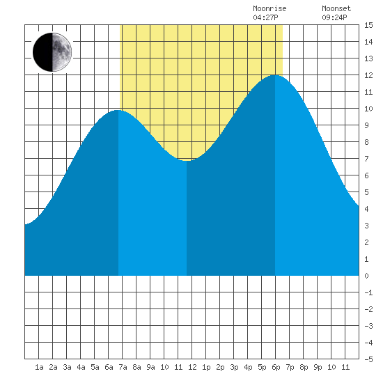 Point Lockwood tide chart for Monday, September 29, 2025