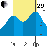 Point Lockwood tide chart for Monday, September 29, 2025
