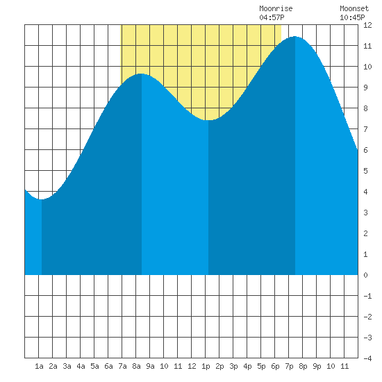 Point Lockwood tide chart for Tuesday, September 30, 2025