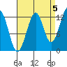 Point Lockwood tide chart for Friday, September 5, 2025