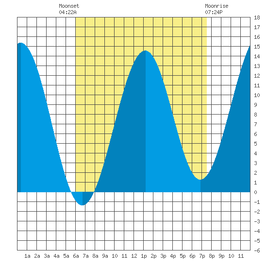 Point Lockwood tide chart for Saturday, September 6, 2025