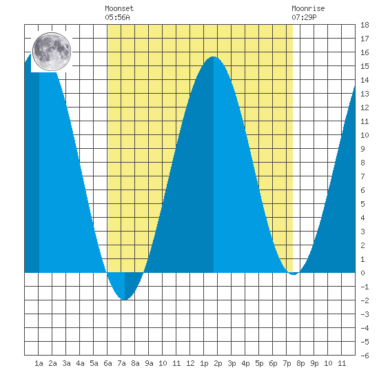 Point Lockwood tide chart for Sunday, September 7, 2025