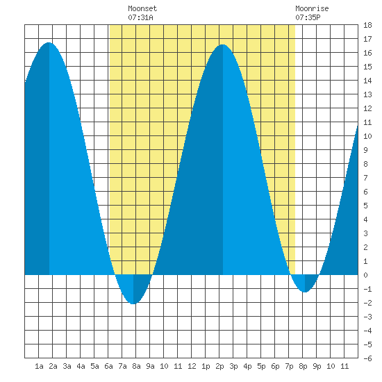 Point Lockwood tide chart for Monday, September 8, 2025