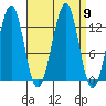 Point Lockwood tide chart for Tuesday, September 9, 2025